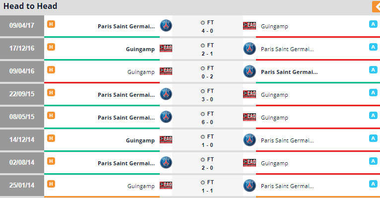 Guingamp có thành tích đối đầu khá tốt trước PSG